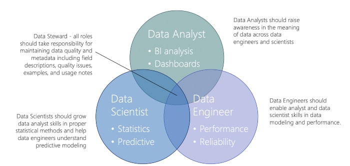 Data Users: DataOps Process | Hevo Data